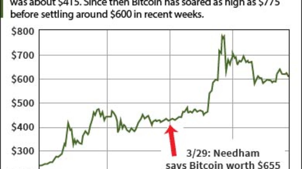 Why the Needham Bitcoin Price Prediction Got a 29% Bump to $848