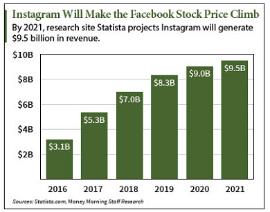 Facebook stock split date