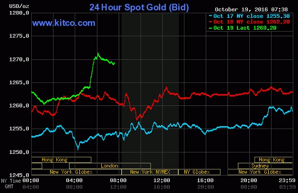 20161019_goldchart