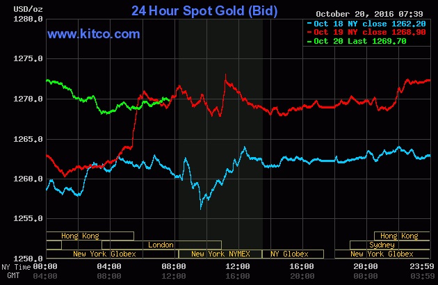 20161020_goldchart