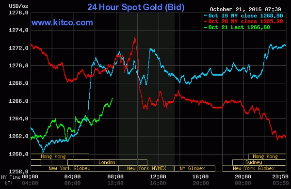 20161021_goldchart