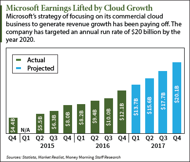 MSFT Earnings For Q1 2017 To Reflect Gains In The Cloud