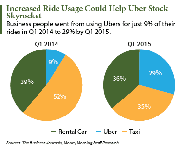 Uber IPO