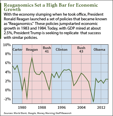 Was Reaganomics Good Or Bad For The Economy.