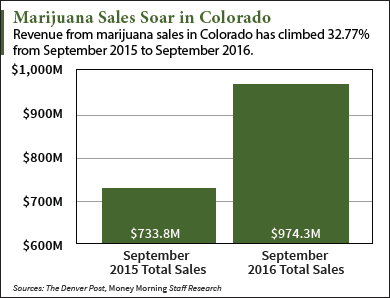 marijuana stocks