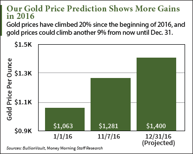 gold price prediction 2016