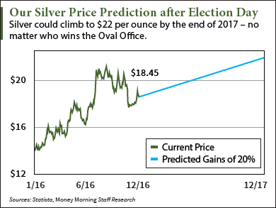 silver price prediction