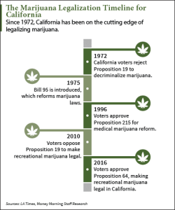 Here's The Marijuana Legalization Timeline For California [Infographic]