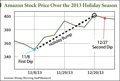 AMZN stock