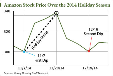 These 5 Amazon Stock Charts Show What to Expect from AMZN ...