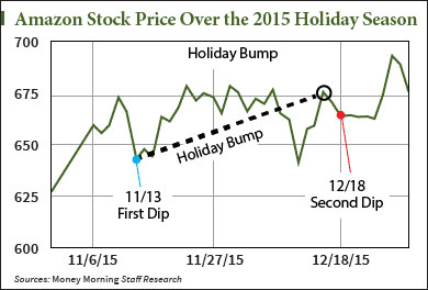 AMZN stock chart