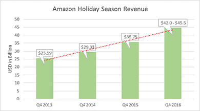 Amazon Stock