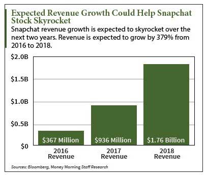 snapchat stock price today