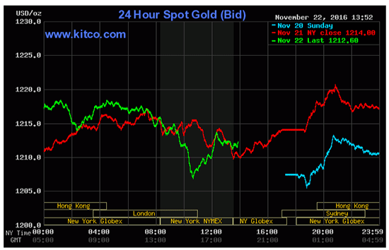 where gold prices are trading today