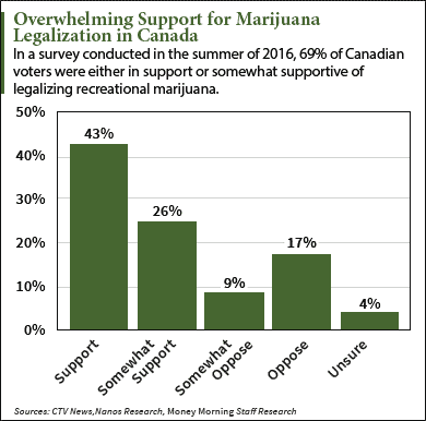 Canada marijuana laws