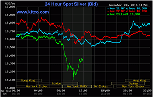 why silver prices are down today