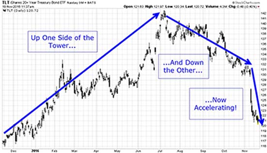 bond market