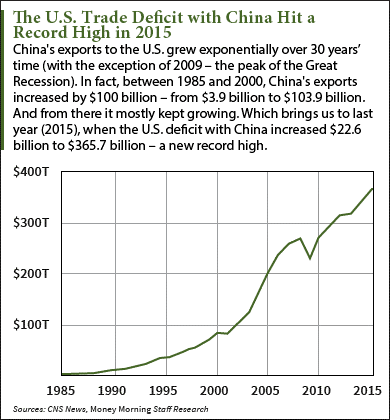 trade deficit with China