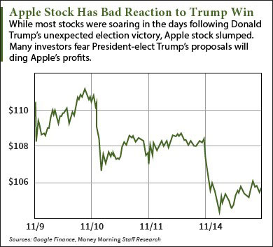 Trump’s impact on Apple stock