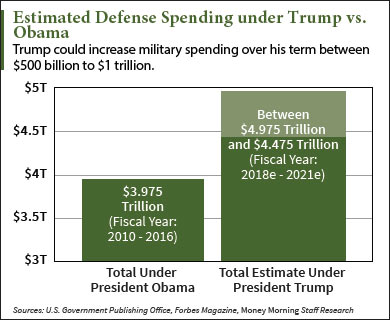 defense stocks