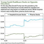 will healthcare stocks rise under trump