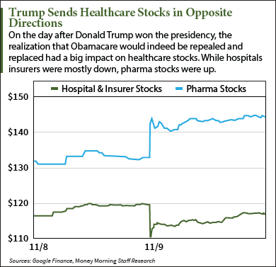 will healthcare stocks rise under trump