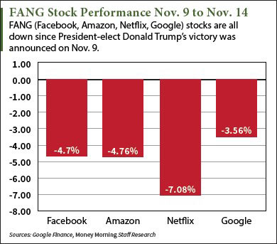 Donald Trump and tech stocks