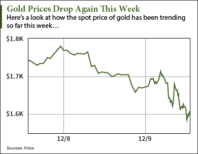 gold prices today