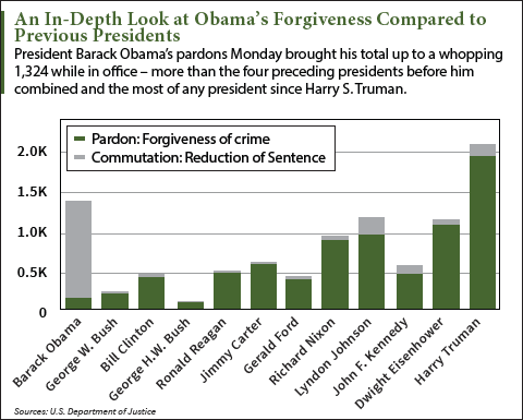 Obama pardons 