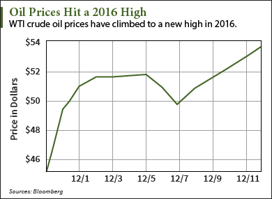 price of oil today