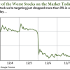 Worst Stocks