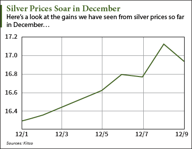 silver prices 2017