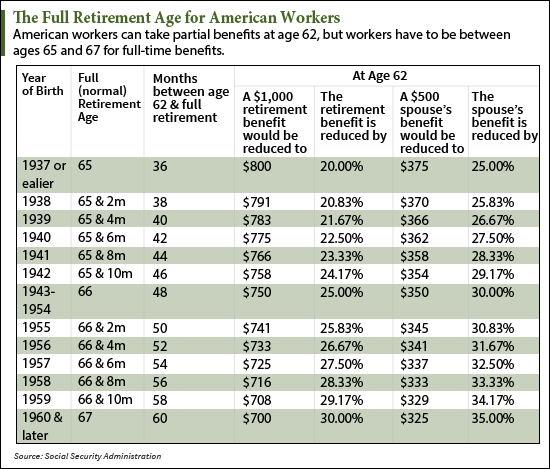 social security full retirement age