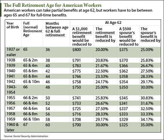 retirement age in the U.S.