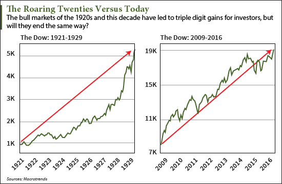 1929 stock market crash versus today