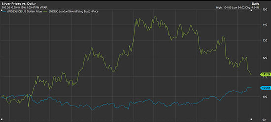 silver prices