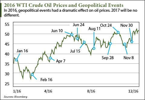 2017 oil price prediction