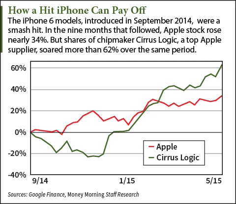 AAPL supplier stocks