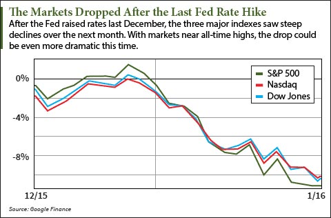 Will the Stock Market Crash Today After the Fed Rate Hike?