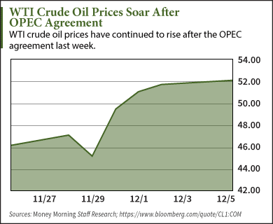 oil prices today