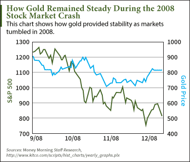 Why Gold Market Crash Today : Why did Indian Stock Market crash in 2020? Causes ... - In the 5 years after the 1929 crash gold's investment purchasing power rose 17 times.