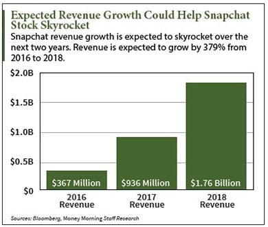 Snapchat stock