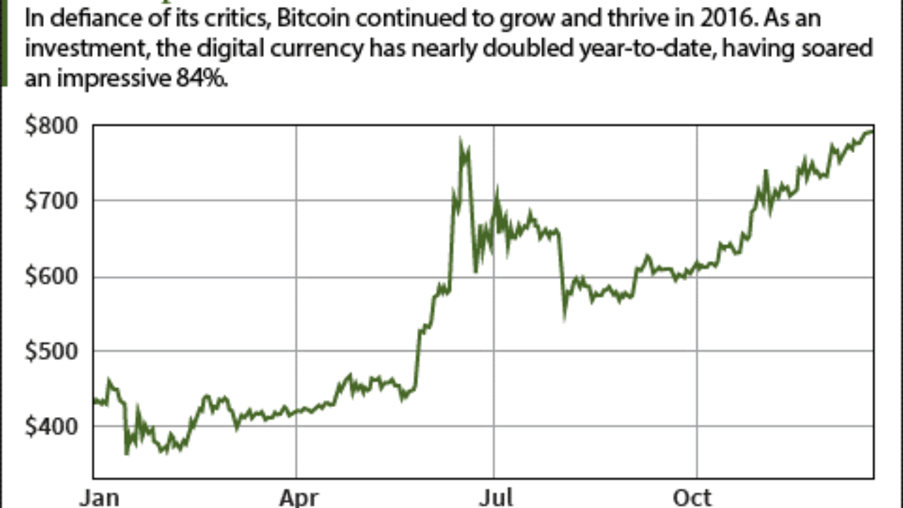 Bitcoin Price Predictions and 2017 Forecasts from 11 Top Influencers
