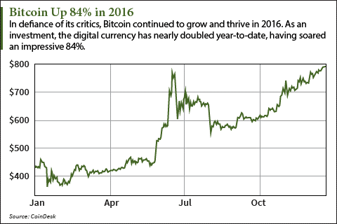 2017 predictions for bitcoins