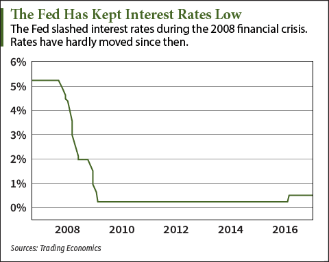 Will the Stock Market Crash After the FOMC Meeting?