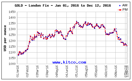 gold price prediction