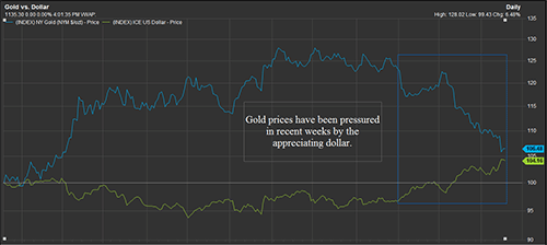 gold prices