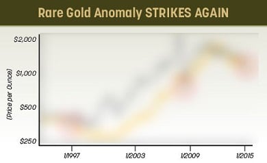 rare-gold-anomaly