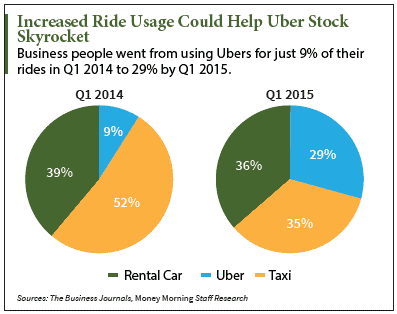 Uber IPO valuation 