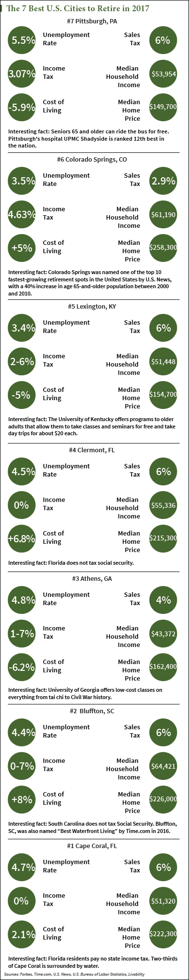 best U.S. cities to retire to